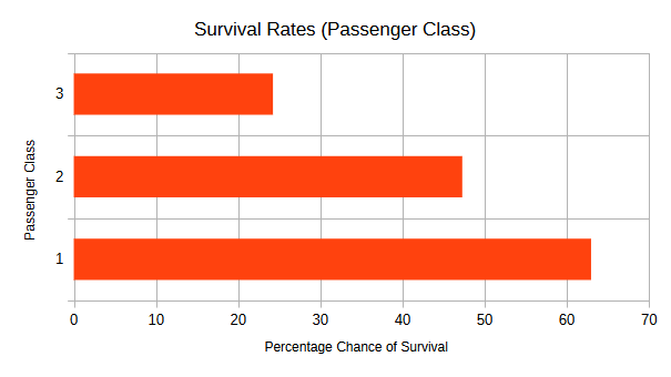 Survival rates based on passenger class