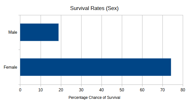 Survival rates based on passenger sex