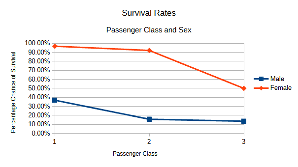 Survival rates based on passenger sex and passenger class
